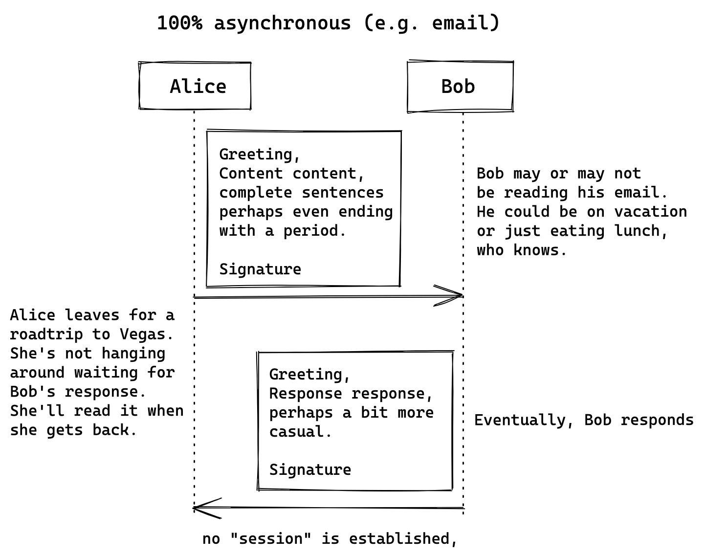 The medium is the asynchronous message – Rina Artstain